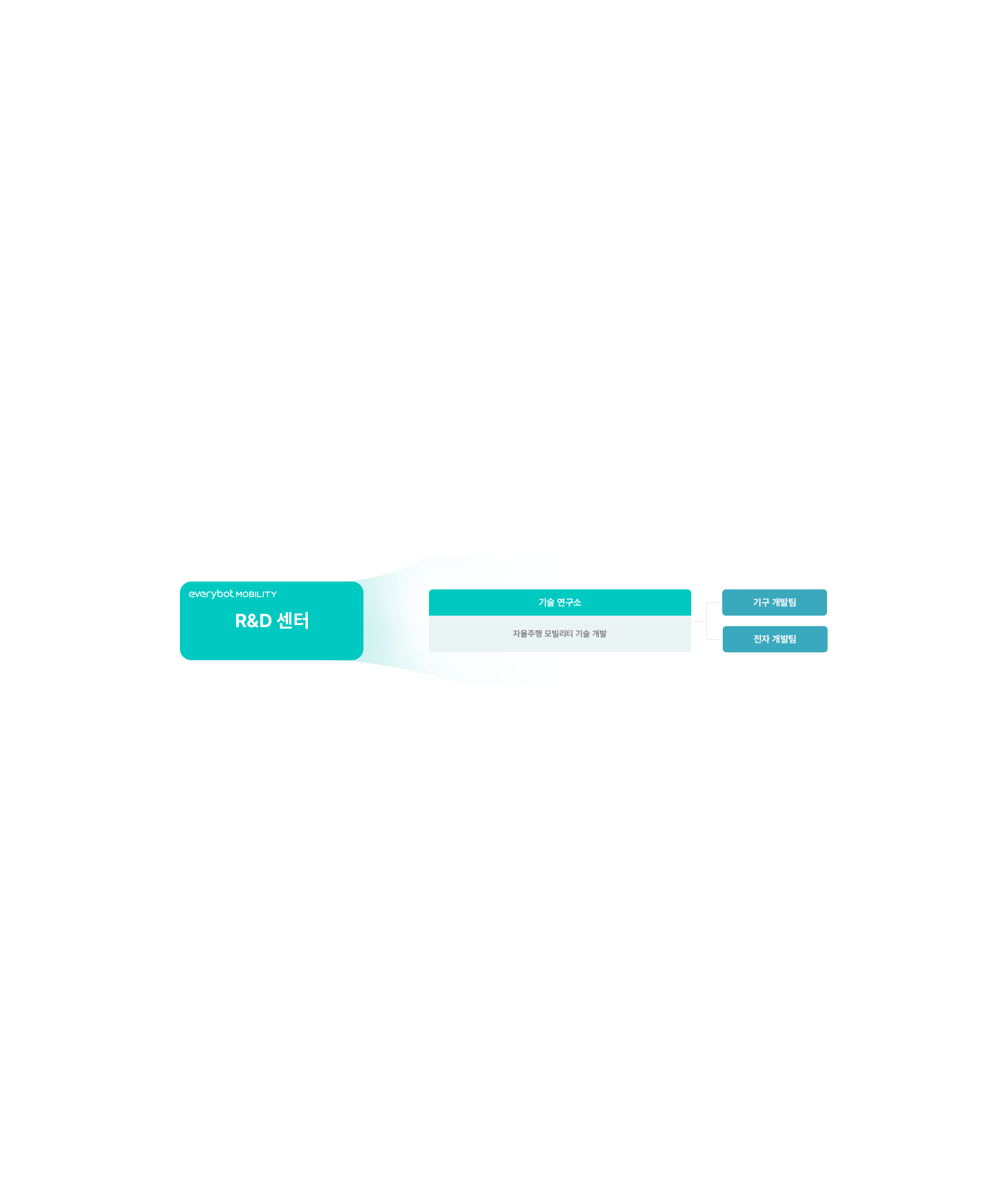 R&D